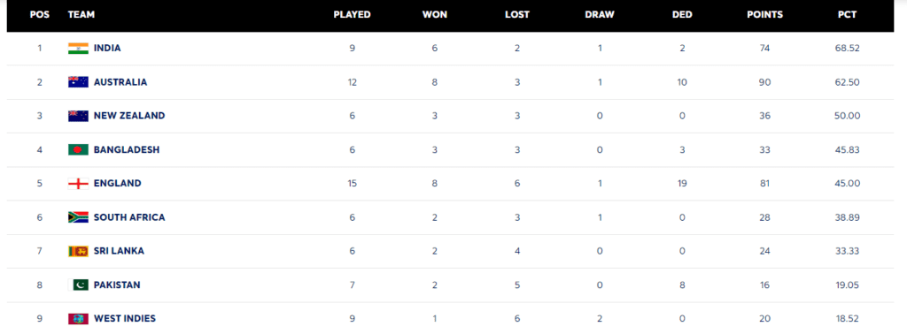 world test championship 2025 final current standings